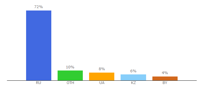 Top 10 Visitors Percentage By Countries for kedem.ru