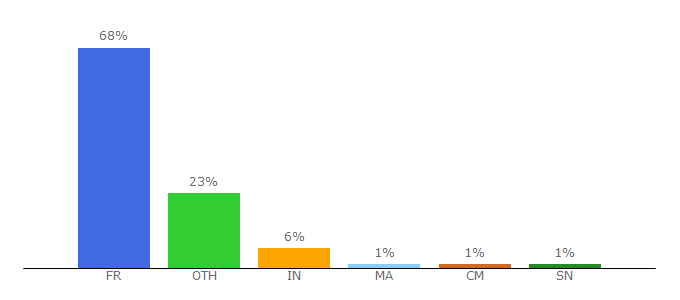 Top 10 Visitors Percentage By Countries for kedge.edu