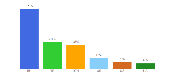 Top 10 Visitors Percentage By Countries for keenetic.com