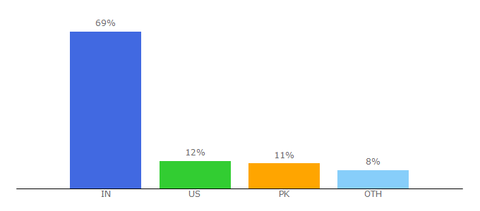 Top 10 Visitors Percentage By Countries for keeperfacts.com