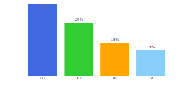 Top 10 Visitors Percentage By Countries for keepproductive.com