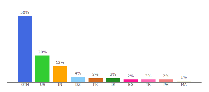 Top 10 Visitors Percentage By Countries for keepsolid.com