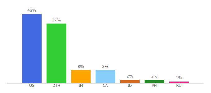 Top 10 Visitors Percentage By Countries for keimas.com