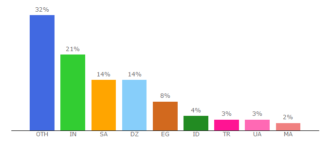 Top 10 Visitors Percentage By Countries for kekolink.com