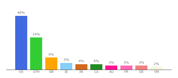 Top 10 Visitors Percentage By Countries for kelbytraining.com