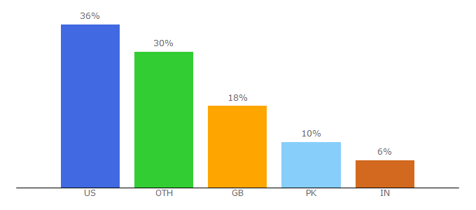 Top 10 Visitors Percentage By Countries for kellystarsigns.com