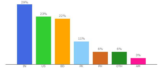 Top 10 Visitors Percentage By Countries for kendoemailapp.com