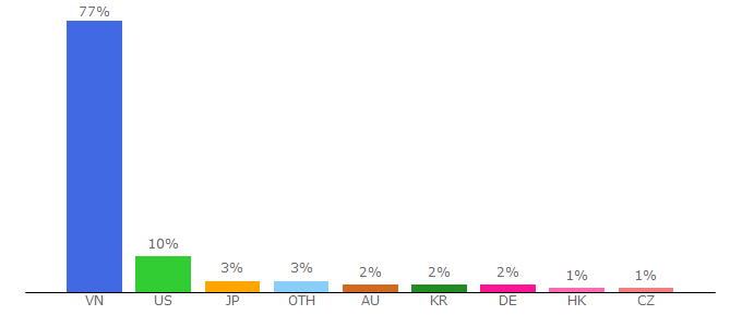 Top 10 Visitors Percentage By Countries for kenh14.vn