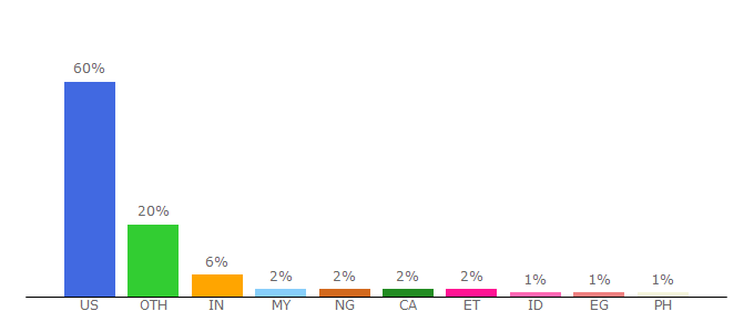 Top 10 Visitors Percentage By Countries for kent.edu