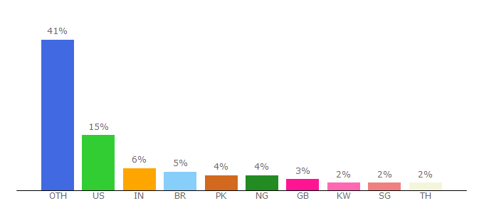 Top 10 Visitors Percentage By Countries for kenya.visahq.com