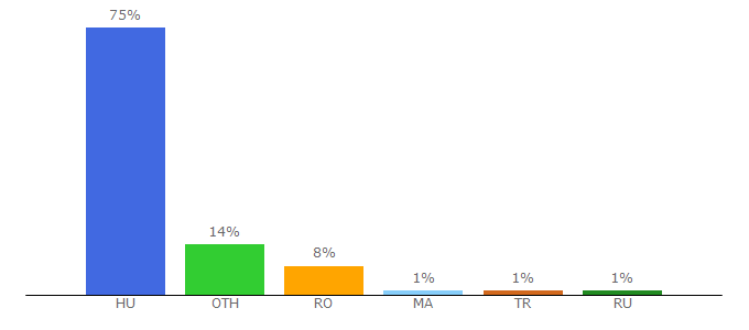 Top 10 Visitors Percentage By Countries for kepguru.hu