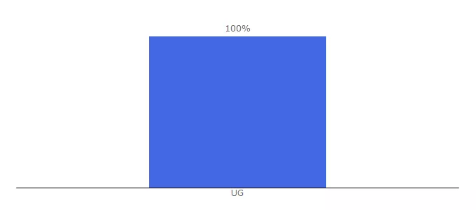 Top 10 Visitors Percentage By Countries for keplerspaceuniversity.com