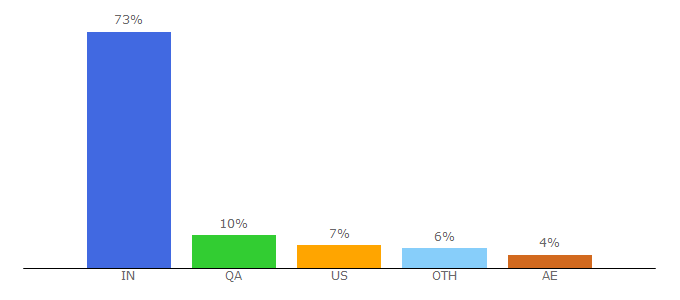 Top 10 Visitors Percentage By Countries for keralakaumudi.com