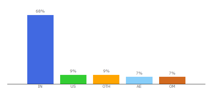 Top 10 Visitors Percentage By Countries for keralamatrimony.com