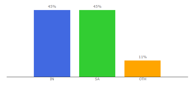 Top 10 Visitors Percentage By Countries for keralawap.mobi