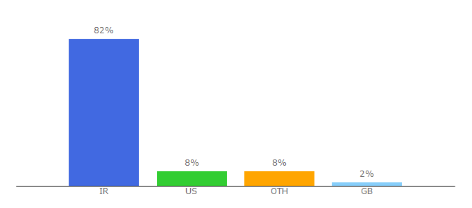 Top 10 Visitors Percentage By Countries for ketab.ir