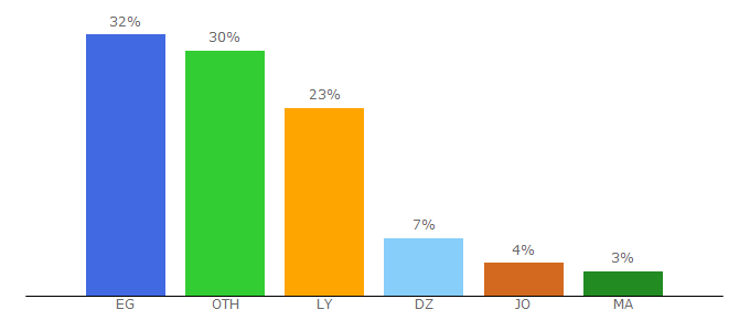 Top 10 Visitors Percentage By Countries for ketabypdf.com