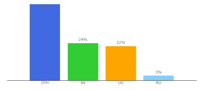 Top 10 Visitors Percentage By Countries for ketchappstudio.com