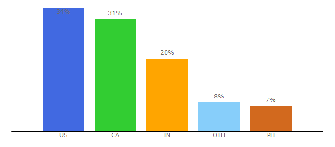 Top 10 Visitors Percentage By Countries for kethuwa.com