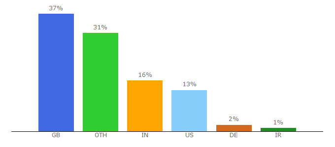 Top 10 Visitors Percentage By Countries for kew.org