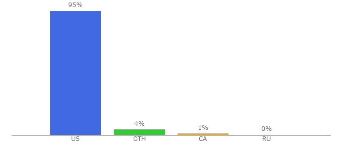 Top 10 Visitors Percentage By Countries for key.com