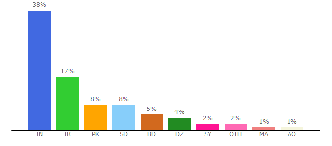 Top 10 Visitors Percentage By Countries for key2films.com