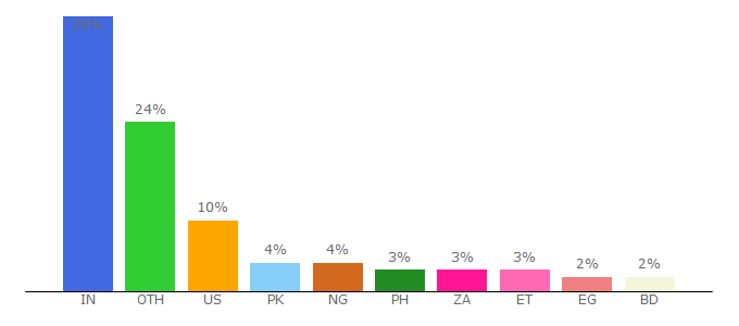 Top 10 Visitors Percentage By Countries for keydifferences.com