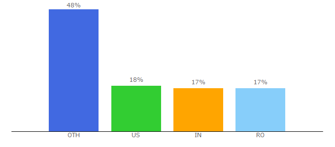 Top 10 Visitors Percentage By Countries for keyence.com