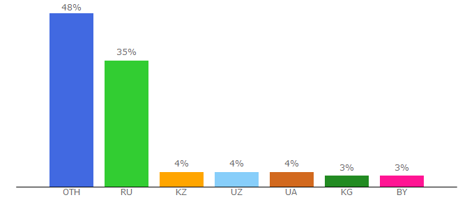 Top 10 Visitors Percentage By Countries for keypro2.ru