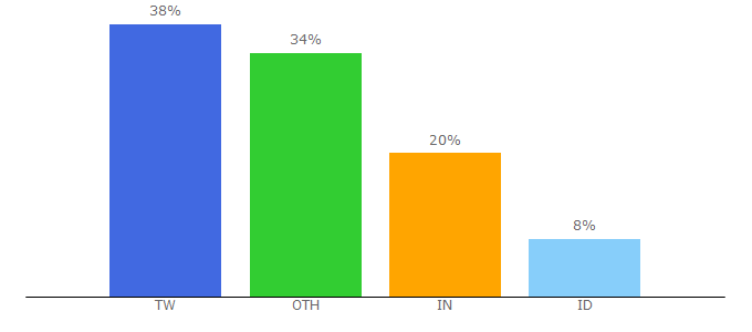 Top 10 Visitors Percentage By Countries for keyreply.com