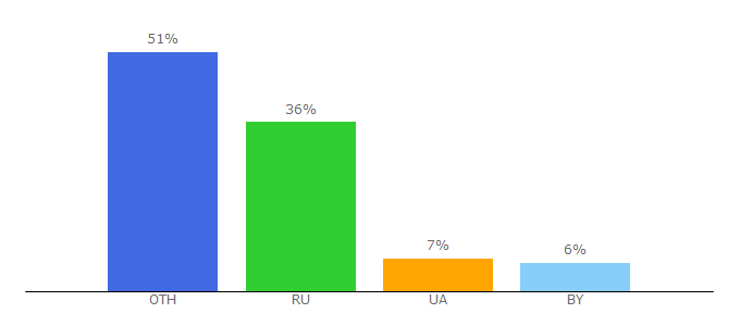 Top 10 Visitors Percentage By Countries for keysboom.com