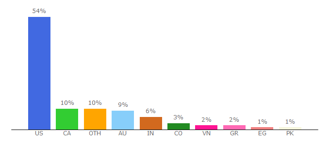 Top 10 Visitors Percentage By Countries for keysearch.co