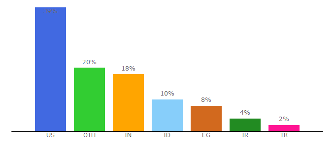 Top 10 Visitors Percentage By Countries for keyworddiscovery.com