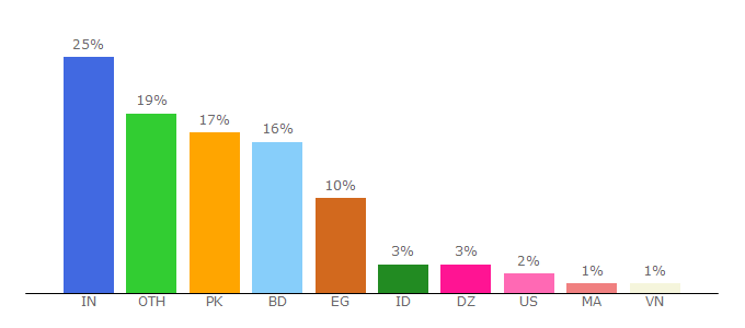 Top 10 Visitors Percentage By Countries for keywordrevealer.com