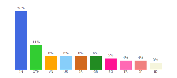 Top 10 Visitors Percentage By Countries for keywordtool.io