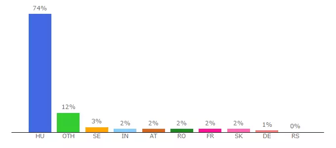 Top 10 Visitors Percentage By Countries for kezmuvesz.uw.hu