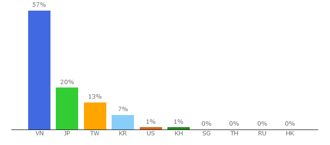 Top 10 Visitors Percentage By Countries for kfcexchange.com