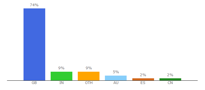 Top 10 Visitors Percentage By Countries for kgbdeals.co.uk