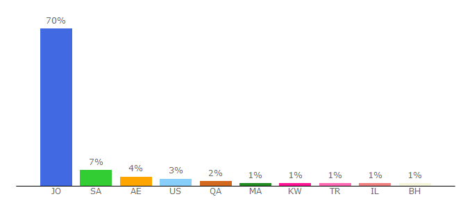 Top 10 Visitors Percentage By Countries for khaberni.com