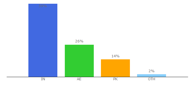 Top 10 Visitors Percentage By Countries for khaleejad.com