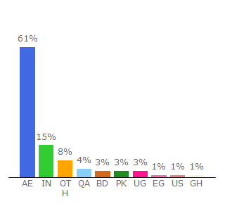 Top 10 Visitors Percentage By Countries for khaleejtimes.com