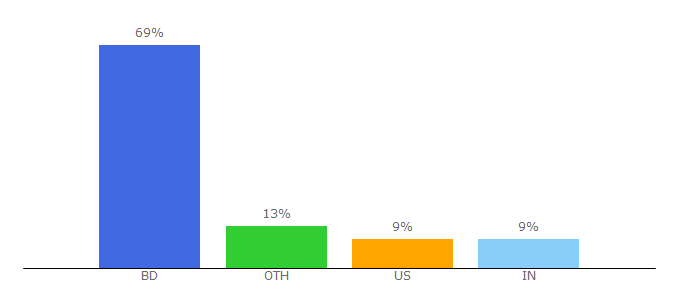 Top 10 Visitors Percentage By Countries for khalidfarhan.com