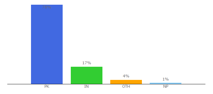 Top 10 Visitors Percentage By Countries for khatronkekhiladi.live