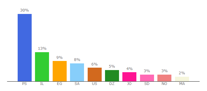 Top 10 Visitors Percentage By Countries for khbrpress.ps