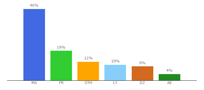 Top 10 Visitors Percentage By Countries for khebira.com