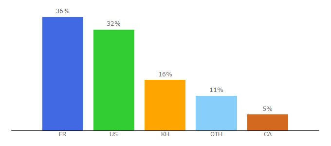 Top 10 Visitors Percentage By Countries for khmeravenue.com