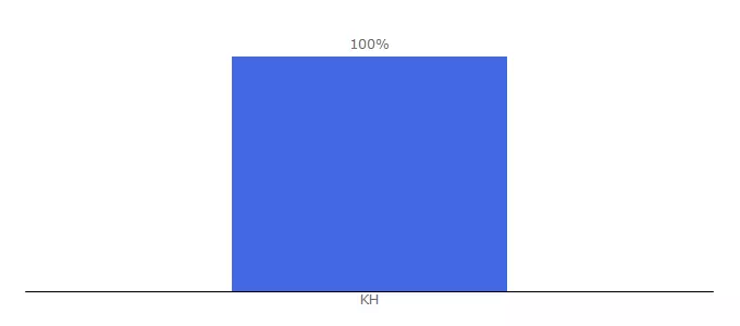 Top 10 Visitors Percentage By Countries for khmerfonts.info