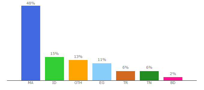 Top 10 Visitors Percentage By Countries for khoatoantin.com