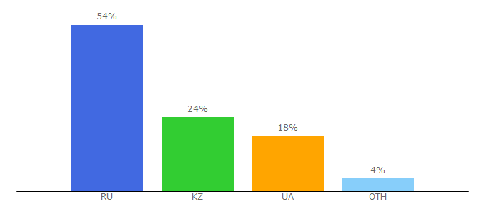 Top 10 Visitors Percentage By Countries for kholopov.ru