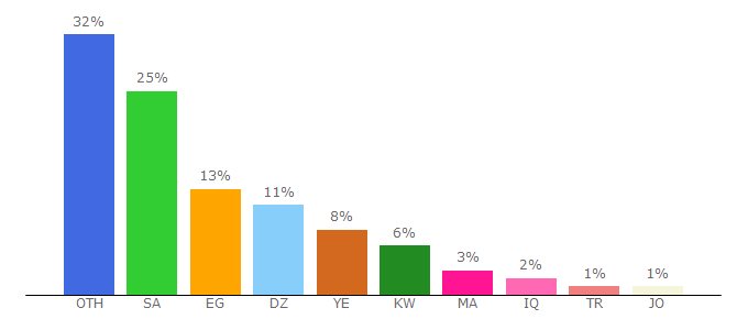 Top 10 Visitors Percentage By Countries for khutabaa.com